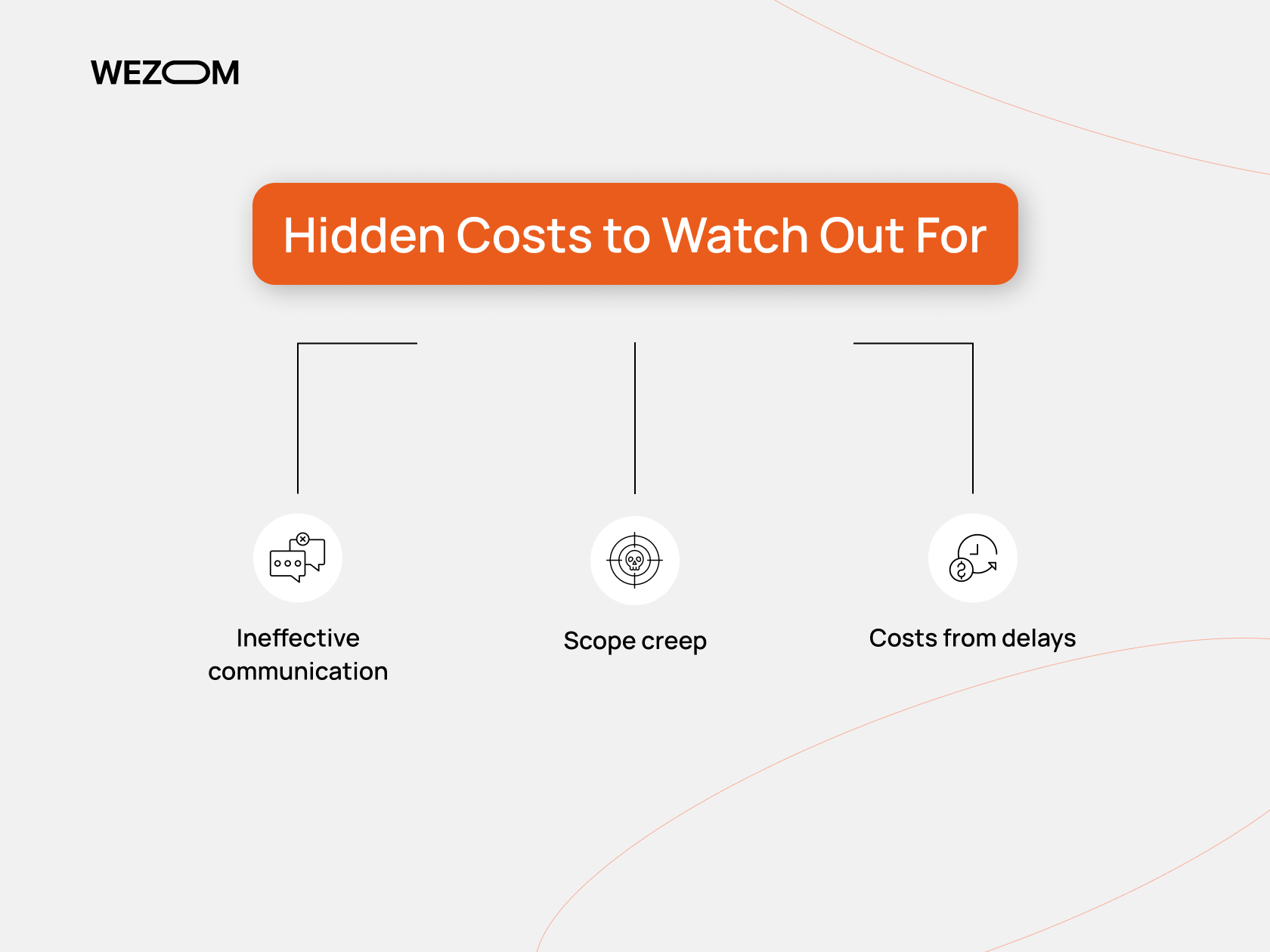 Hidden costs in outsourcing software development such as delays, scope creep, and ineffective communication
